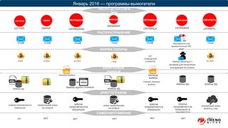 Январь 2016 — программы-вымогатели
ФОРМА ОПЛАТЫ
СПАМ
2 BTC
КЛЮЧИ
ГЕНЕРИРУЮТСЯ
ЛОКАЛЬНО И
УДАЛЯЮТСЯ
ПУБЛИЧНЫЙ КЛЮЧ
БЕРЁТСЯ С C&C
КЛЮЧ ШИФРОВАНИЯ
НА СЕРВЕРЕ
ФАЙЛЫ БД
Нужно связаться с
автором для получения
инструкций по оплате
СПАМ СПАМ СПАМ СПАМ СПАМ
13 BTC 0.5 BTC 1 BTC 0.1 BTC
НЕТ
СООБЩЕНИЯ
О ВЫКУПЕ
ЧИСЛО ДЕТЕКТОВ В
SPN
РАСПРОСТРАНЕНИЕ
ШИФРУЕМЫЕ
ДАННЫЕ
ФАЙЛЫ БД
ЛИЧНЫЕ ФАЙЛЫ ЛИЧНЫЕ
ФАЙЛЫ
ТОЛЬКО ЛИЧНЫЕ
ФАЙЛЫ
КЛЮЧИ
ГЕНЕРИРУЮТСЯ
ЛОКАЛЬНО
КЛЮЧИ
ГЕНЕРИРУЮТСЯ
ЛОКАЛЬНО
ПРИВАТНЫВЙ КЛЮЧ
НА СЕРВЕРЕ
КРИПТОГРАФИЯ
САМОУНИЧТОЖЕНИЕ
ФАЙЛЫ БД ФАЙЛЫ БД
ВЕБ-СТРАНИЦЫФАЙЛЫ БД
+
КЛЮЧИ ГЕНЕРИРУЮТСЯ
ЛОКАЛЬНО
CRYPNISCA CRYPRITUCRYPRADAM CRYPJOKERLECTOOL EMPER
MEMEKAP
НЕТ НЕТ НЕТ НЕТ НЕТ НЕТ НЕТ
LECTOOL EMPER CRYPRADAM
MEMEKAP
CRYPNISCA CRYPJOKER CRYPRITU
Маскируется под
прикрепленный PDF-
файл
 