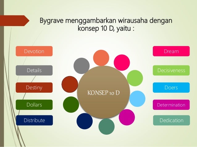 Bygrave Menggambarkan Wirausaha Dengan Konsep 10 D - AR