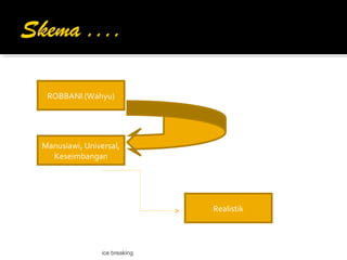 ice breaking
ROBBANI (Wahyu)
Manusiawi, Universal,
Keseimbangan
Realistik
 