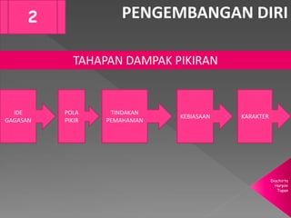 Diachirta
Harpini
Tupan
PENGEMBANGAN DIRI2
TAHAPAN DAMPAK PIKIRAN
IDE
GAGASAN
POLA
PIKIR
KEBIASAAN
TINDAKAN
PEMAHAMAN
KARAKTER
 