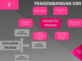 Diachirta
Harpini
Tupan
PENGEMBANGAN DIRI2
KARAKTER
PIKIRAN
Memiliki Prioritas
Berada di Masa
lalu
Tidak kenal Ruang
dan Waktu
Tidak bisa
membedakan
kenyataan dan
khayalan
Membangun
Kenyataan
Tidak bisa hilang,
namun bisa
diganti atau
dirubah
KEKUATAN
PIKIRAN
MAMPU
MENDORONG
MAMPU
MENGUBAH
MAMPU
MENENTUKAN
 