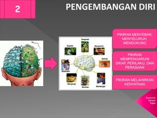 Diachirta
Harpini
Tupan
PENGEMBANGAN DIRI2
PIKIRAN MENYEBAR,
MENYELURUH,
MENDUKUNG
PIKIRAN
MEMPENGARUHI
SIKAP, PERILAKU, DAN
PERASAAN
PIKIRAN MELAHIRKAN
KENYATAAN
 