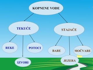 KOPNENE VODE
TEKUĆE STAJAĆE
REKE POTOCI
BARE
JEZERA
MOČVARE
IZVORI
 