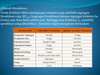 >Daerah Breakdown
Dioda Kolektor diberi prategangan mundur yang melebihi tegangan
Breakdown-nya, BVCEO (tegangan breakdown dimana tegangan Kolektor ke
Emiter saat Arus Basis adalah nol). Sehingga arus Kolektor, IC, melebihi
spesifikasi yang dibolehkan. Transistor dapat mengalami kerusakan.
 