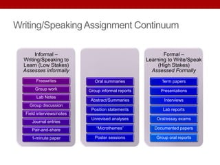 Writing/SpeakingAssignment Continuum
Informal –
Writing/Speaking to
Learn (Low Stakes)
Assesses informally
Freewrites
Group work
Lab Notes
Group discussion
Field interviews/notes
Journal entries
Pair-and-share
1-minute paper
Oral summaries
Group informal reports
Abstract/Summaries
Position statements
Unrevised analyses
“Microthemes”
Poster sessions
Formal –
Learning to Write/Speak
(High Stakes)
Assessed Formally
Term papers
Presentations
Interviews
Lab reports
Oral/essay exams
Documented papers
Group oral reports
 
