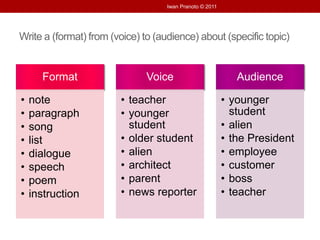Write a (format) from (voice) to (audience) about (specific topic)
Format
• note
• paragraph
• song
• list
• dialogue
• speech
• poem
• instruction
Voice
• teacher
• younger
student
• older student
• alien
• architect
• parent
• news reporter
Audience
• younger
student
• alien
• the President
• employee
• customer
• boss
• teacher
Iwan Pranoto © 2011
 