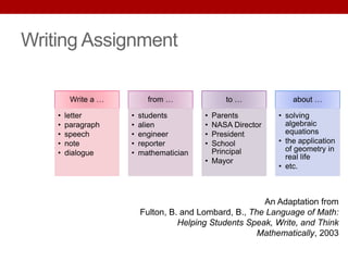 Writing Assignment
Write a …
• letter
• paragraph
• speech
• note
• dialogue
from …
• students
• alien
• engineer
• reporter
• mathematician
to …
• Parents
• NASA Director
• President
• School
Principal
• Mayor
about …
• solving
algebraic
equations
• the application
of geometry in
real life
• etc.
An Adaptation from
Fulton, B. and Lombard, B., The Language of Math:
Helping Students Speak, Write, and Think
Mathematically, 2003
 