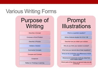 Various Writing Forms
Purpose of
Writing
Describe a Concept
Compose a Word Problem
Describe a Process
Validate a Solution
Summarize Concepts
Compare and Contrast
Conjecture
Reflect on Thinking or Learning
Prompt
Illustrations
What is a quadratic equation?
Write a fictional situation for 2+3x = 26
Describe how you obtain your solution
Why do you think your solution is correct?
What have you learned about linear equations?
What are the similarities and differences of GCD
and LCM?
What kind of conjectures could you draw from
some stated cases?
Which parts of the ideas we learned today are still
confusing?
 