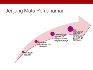 Jenjang Mutu Pemahaman
Kita diajar
sesuatu
Kita dapat
meyakinkan diri
kita sendiri
Kita mengajar
sesuatu ke
orang lain dan
meyakinkannya
Kita
menuliskan
sebuah
rangkaian
perintah ke
komputer
 