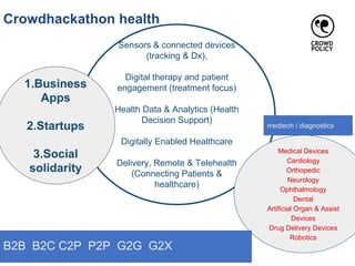 Crowdhackathon health
Sensors & connected devices
(tracking & Dx),
Digital therapy and patient
engagement (treatment focus)
Health Data & Analytics (Health
Decision Support)
Digitally Enabled Healthcare
Delivery, Remote & Telehealth
(Connecting Patients &
healthcare)
1.Business
Apps
2.Startups
3.Social
solidarity
Medical Devices
Cardiology
Orthopedic
Neurology
Ophthalmology
Dental
Artificial Organ & Assist
Devices
Drug Delivery Devices
Robotics
B2B B2C C2P P2P G2G G2X
medtech / diagnostics
 