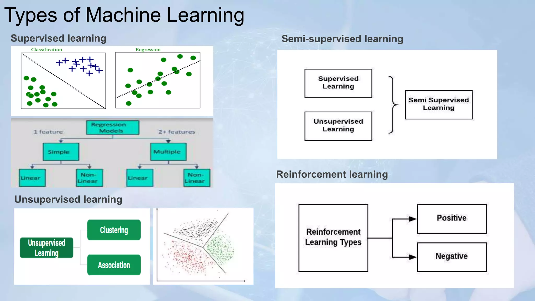 Types of Machine Learning
Supervised learning
Unsupervised learning
Semi-supervised learning
Reinforcement learning
 