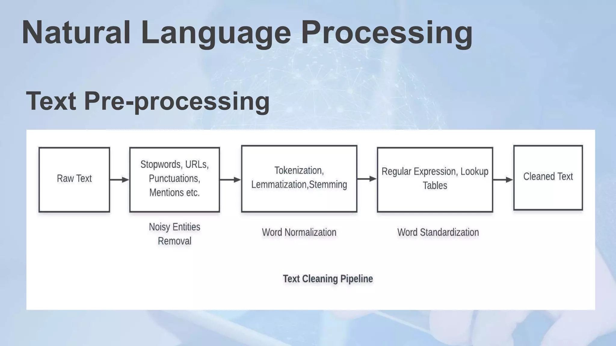 Text Pre-processing
Natural Language Processing
 