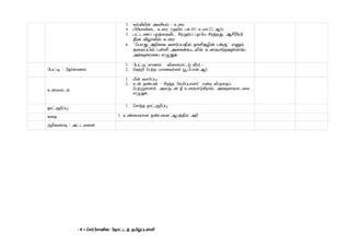3.   ¸øÅ¢Â¢ý «Åº¢Âõ − ¯¨Ã
                              4.   À¢Ã¢Â¡Å¢¨¼ ¯¨Ã. (ÌÂ¢ø Àì.45/ ¯Á¡/22 ¬6)
                              5.   Àð¼½ô ÒÈò¨¾Å¢¼ º¢üê÷ô ÒÈ§Á º¢Èó¾Ð. ¬º¢Ã¢Â÷
                                   ¾¢É Å¢Æ¡Å¢ø ¯¨Ã
                              6.   ‘¦À¡Ð «È¢¨Å ÅÇ÷ôÀ¾¢ø ¿¡Ç¢¾Æ¢ý ÀíÌ’ ±Ûõ
                                   ¾¨ÄôÀ¢ø ÀûÇ¢ «¨ÅìÜ¼Ä¢ø ¯¨ÃÂ¡üÈ×ûÇ¡ö.
                                   «ù×¨Ã¨Â ±ØÐ¸.

                              1.   §ÀðÊ ¸¡½ø – Å¢¨ÇÂ¡ðÎ Å£Ã÷.−
§ÀðÊ / §¿÷¸¡½ø                2.   ¦ÅüÈ¢ ¦ÀüÈ Á¡½Å÷¸û ä.À¢.±Š.¬÷

                              1.   Á£ý ÅÇ÷ôÒ.
                              2.   ¯ý ¿ñÀý ‘ º¢Èó¾ §ºÁ¢ôÀ¡Ç÷’ ±ýÈ Å¢Õ¨¾ô
¯¨ÃÂ¡¼ø                            ¦ÀüÚûÇ¡÷. «ÅÕ¼ý ¿£ ¯¨ÃÂ¡Î¸¢È¡ö. «ù×¨ÃÂ¡¼¨Ä
                                   ±ØÐ¸.


                              1.   ¦º¡ó¾ ¿¡ðÌÈ¢ôÒ
¿¡ðÌÈ¢ôÒ

¸¨¾                        1. ¯ñ¨ÁÂ¡É ¿ñÀ¨É ¬Àò¾¢ø «È¢

ÌÈ¢Å¨Ã× / «ð¼Å¨É




           - 4 – ¦º÷§º¡É¢Š §¾¡ð¼ò ¾Á¢úôÀûÇ¢
 