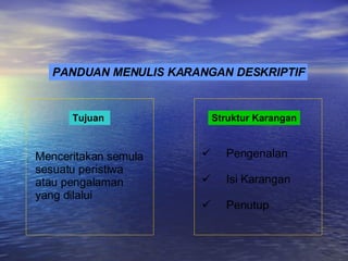 PANDUAN MENULIS KARANGAN DESKRIPTIF Tujuan   Struktur Karangan Menceritakan semula sesuatu peristiwa atau pengalaman yang dilalui Pengenalan Isi Karangan Penutup 