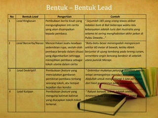 Bentuk – Bentuk Lead
No Bentuk Lead Pengertian Contoh
1 Lead Ringkasan Pembukaan berita kisah yang
mengungkapkan inti cerita
yang akan disampaikan
kepada pembaca.
“ Sejumlah 185 yang orang tewas akibat
ledakan bom di Bali beberapa waktu lalu
kebanyakan adalah turis dari Australia yang
selama ini sering menghabiskan akhir pekan di
Pulau Dewata...”
2 Lead Bercerita/Narasi Menceritakan suatu keadaan
sedemikian rupa, seolah-olah
pembaca berada dalam situasi
yang digambarkan sehingga
menajdikan pembaca sebagai
tokoh utama dalam cerita
“Batu-batu besar menengadah mengancam
sekitar 60 meter di bawah, ketika Ableh
berjuntai di ujung tambang pada lereng curam,
sementara angin kencang berdesir di sebelah
utara puncak Merapi.
3 Lead Deskriptif Pembukaan feature yang
menciptakan gambaran
pemikiran pembaca tentang
seorang tokoh, atu tempat
kejadian dan kondisi
“ Gelembur mukanya petunjuk dimakan zaman,
tetapi semangatnya memberi kekaatan bagi
Abdullah untuk mengantungi 1 juta per bulan
dari hasil guratannya pada potongan kayu ...”
4 Lead Kutipan Pembukaan feature yang
mengutip kalimat-kalimat
yang diucapkan tokoh-tokoh
terkenal.
“ Rakyat banyak, sobat, adalah seekor
binatang buas yang menakjubkan”, kata
Soekarno…”
 