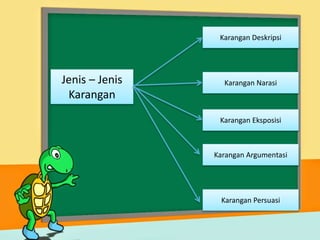 Jenis – Jenis
Karangan
Karangan Deskripsi
Karangan Persuasi
Karangan Argumentasi
Karangan Eksposisi
Karangan Narasi
 