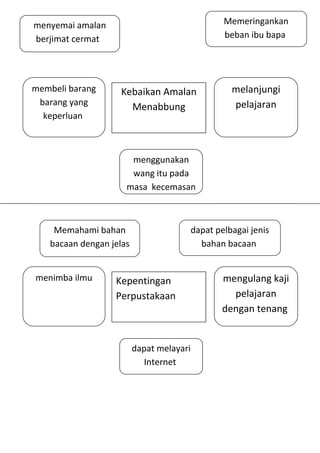 Karangan peta minda