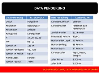 DATA PENDUKUNG
Data Pendukung

KETERANGAN

Data Pendukung

KETERANGAN

Dusun

Pungkulon

Karakter Kawasan

Berbukit

Kelurahan

Ngepungsari

Karakter Lahan

Kecamatan

Jatipuro

Pertanian dan
Perkebunan

Kabupaten

Karanganyar

Jumlah Hunian

112 Rumah

RT

19, 20, 21, 22

Luas Rata2 Hunian

80/m2

RW

08 - 09

Hunian tidak Layak

40 Rumah

Jumlah KK

136 KK

Hunian Sedang

35 Rumah

Jumlah Penduduk

420 Jiwa

Hunian Layak

37 Rumah

Jumlah KK Miskin

62 KK

Karakter Jalan

Nama Kadus

Suhardi

Aspal, Beton,
Setapak

Jumlah Fasilitas

7 Unit

Jalan Rusak

1.500 m

Jalan Baik

2.000 m

DUSUN PUNGKULON, DESA NGEPUNGSARI, JATIPURO

 