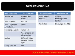 DATA PENDUKUNG
Data Pendukung

KETERANGAN

Sumber Air

Mata Air dan
PDAM

Jarak Mata Air

3.000 m

Jarak Tangkapan
Air ke hunian

500 m

Penerangan Listrik

Data Pendukung

KETERANGAN

Aspek Rawan
Bencana

Longsor,
Kekeringan dan
Sanitasi

Kesehatan

Diare, Ispa dan TBC

Hunian ada
Penerangan jalan
ada sebagian

Sanitasi

35 Rumah tidak
memiliki sanitasi
layak

Ruang Terbuka

Ada

DUSUN PUNGKULON, DESA NGEPUNGSARI, JATIPURO

 