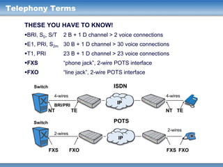 Telephony Terms
THESE YOU HAVE TO KNOW!
BRI, S0, S/T

2 B + 1 D channel > 2 voice connections

E1, PRI, S2m 30 B + 1 D channel > 30 voice connections
T1, PRI

23 B + 1 D channel > 23 voice connections

FXS

“phone jack”, 2-wire POTS interface

FXO

“line jack”, 2-wire POTS interface
ISDN

Switch

4-wires

4-wires

IP

BRI/PRI

NT

TE

NT TE

POTS

Switch

2-wires

2-wires

IP

FXS

FXO

FXS FXO

 
