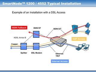SmartNode™ 1200 / 4552 Typical Installation
Example of an Installation with a DSL Access

ISDN Fallback

ISDN NT

ISDN S/T

ADSL Annex B

VoIP Access

Copper

Splitter

DSL Modem

Ethernet
10bT

Internet Access

 