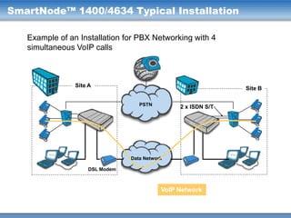 SmartNode™ 1400/4634 Typical Installation
Example of an Installation for PBX Networking with 4
simultaneous VoIP calls

Site A

Site B
PSTN

2 x ISDN S/T

Data Network
DSL Modem

VoIP Network

 