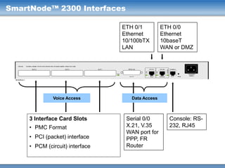 SmartNode™ 2300 Interfaces
ETH 0/1
Ethernet
10/100bTX
LAN

Voice Access

3 Interface Card Slots
• PMC Format
• PCI (packet) interface

• PCM (circuit) interface

ETH 0/0
Ethernet
10baseT
WAN or DMZ

Data Access

Serial 0/0
X.21, V.35
WAN port for
PPP, FR
Router

Console: RS232, RJ45

 