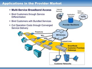 Applications in the Provider Market
 Multi-Service Broadband Access

Internet
Services

Voice
Services

 Bind Customers through Service
Differentiation

Application
Services

PSTN

 Bind Customers with Bundled Services
 Cut Operation Costs through Converged
Service Delivery

Provider Backbone

PowerLine

BB Access

WLL

xDSL
CATV

Leased Lines

SmartNode
Customer Premises
Gateways

Customer Networks

 