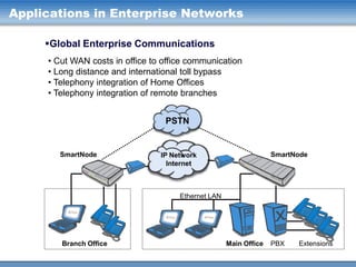 Applications in Enterprise Networks
Global Enterprise Communications
• Cut WAN costs in office to office communication
• Long distance and international toll bypass
• Telephony integration of Home Offices
• Telephony integration of remote branches
PSTN

SmartNode

SmartNode

IP Network
Internet

Ethernet LAN

Branch Office

Main Office

PBX

Extensions

 