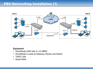 PBX Networking Installation (1)
Site B

Site A
2 x BRI
PBX

2 x BRI
TVA

PSTN
4 x BRI
4 x BRI

X.21

X.21
leased line

Equipment
• SmartNode 2300 with 2 x IC-4BRV
• SmartNode is used as Gateway, Router and Switch
• 100bT LAN
• Serial WAN

100bTX

 