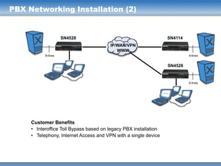 PBX Networking Installation (2)

SN4528

SN4114
IP/WAN/VPN
WWW

8-lines

4-lines

SN4526

6-lines

Customer Benefits
• Interoffice Toll Bypass based on legacy PBX installation
• Telephony, Internet Access and VPN with a single device

 