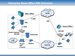 Enterprise Home Office PBX Extension

Main Office

PSTN

5 xBRI
BRI
PBX

Home Office

2 xBRI

SN1200

Public Gateway
SN1400

Gatekeeper
BRI

LAN
Router
NAT
Firewall

Modem
Internet

Modem

 