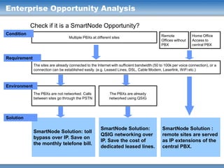 Enterprise Opportunity Analysis
Check if it is a SmartNode Opportunity?
Condition

Multiple PBXs at different sites

Remote
Offices without
PBX

Home Office
Access to
central PBX

Requirement
The sites are already connected to the Internet with sufficient bandwidth (50 to 100k per voice connection), or a
connection can be established easily. (e.g. Leased Lines, DSL, Cable Modem, Laserlink, WiFi etc.)

Environment
The PBXs are not networked. Calls
between sites go through the PSTN

The PBXs are already
networked using QSIG

SmartNode Solution: toll
bypass over IP. Save on
the monthly telefone bill.

SmartNode Solution:
QSIG networking over
IP. Save the cost of
dedicated leased lines.

Solution

SmartNode Solution :
remote sites are served
as IP extensions of the
central PBX.

 