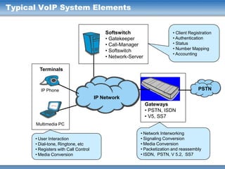 Typical VoIP System Elements

Softswitch
• Gatekeeper
• Call-Manager
• Softswitch
• Network-Server

• Client Registration
• Authentication
• Status
• Number Mapping
• Accounting

Terminals

PSTN

IP Phone

IP Network
Gateways
• PSTN, ISDN
• V5, SS7
Multimedia PC
• User Interaction
• Dial-tone, Ringtone, etc
• Registers with Call Control
• Media Conversion

• Network Interworking
• Signaling Conversion
• Media Conversion
• Packetization and reassembly
• ISDN, PSTN, V 5.2, SS7

 