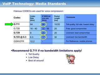 VoIP Technology: Media Standards
Various CODECs are used for voice compression:

Codec

Codec
Rate
[kb/s]

IP BW/Call
one way
[kb/s]

Packet
Length
[ms]

G.711

64

96

10/20

Toll quality, full rate, lowest delay

G.726

16 - 40

32 - 56

20

Free: good compromise

G.729

8

24

20

Licensed: best compromise

G.723 @ 6.3

6.3

17

30

Licensed: low bandwidth

GSM-EFR

12.2

-

Comments

For Reference: mobile phones

Recommend G.711 if no bandwidth limitations apply!
 Toll Quality
 Low Delay
 Best all around!

 