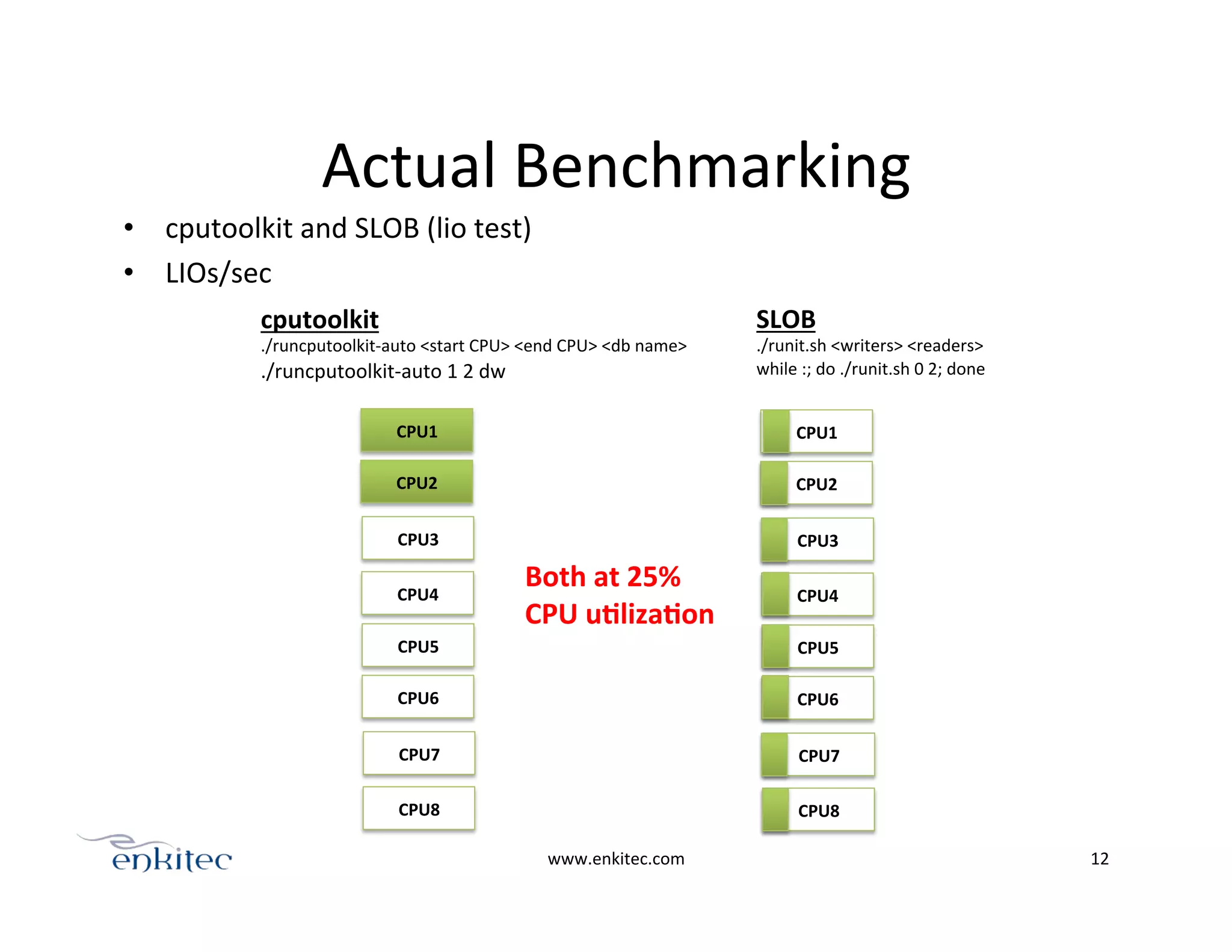 Actual	
  Benchmarking	
  
•  cputoolkit	
  and	
  SLOB	
  (lio	
  test)	
  
•  LIOs/sec	
  
www.enkitec.com	
   12	
  
CPU1	
  
CPU2	
  
CPU3	
  
CPU4	
  
CPU5	
  
CPU6	
  
CPU7	
  
CPU8	
  
CPU1	
  
CPU2	
  
CPU3	
  
CPU4	
  
CPU5	
  
CPU6	
  
CPU7	
  
CPU8	
  
cputoolkit	
  
./runcputoolkit-­‐auto	
  <start	
  CPU>	
  <end	
  CPU>	
  <db	
  name>	
  
./runcputoolkit-­‐auto	
  1	
  2	
  dw	
  
SLOB	
  
./runit.sh	
  <writers>	
  <readers>	
  
while	
  :;	
  do	
  ./runit.sh	
  0	
  2;	
  done	
  
Both	
  at	
  25%	
  	
  
CPU	
  uElizaEon	
  
 