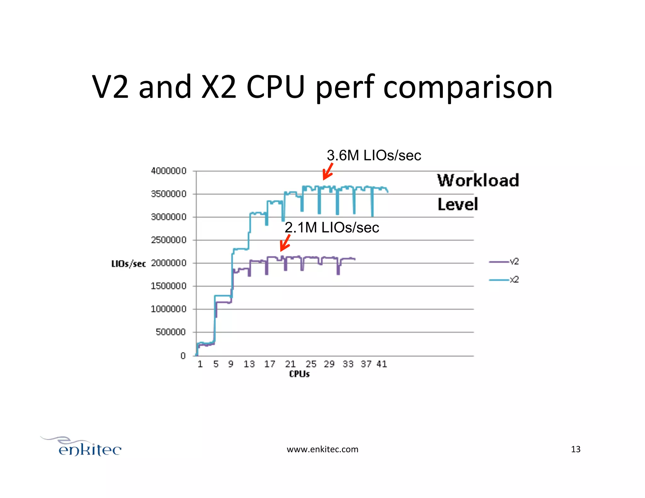 V2	
  and	
  X2	
  CPU	
  perf	
  comparison	
  
www.enkitec.com	
   13	
  
3.6M LIOs/sec
2.1M LIOs/sec
 