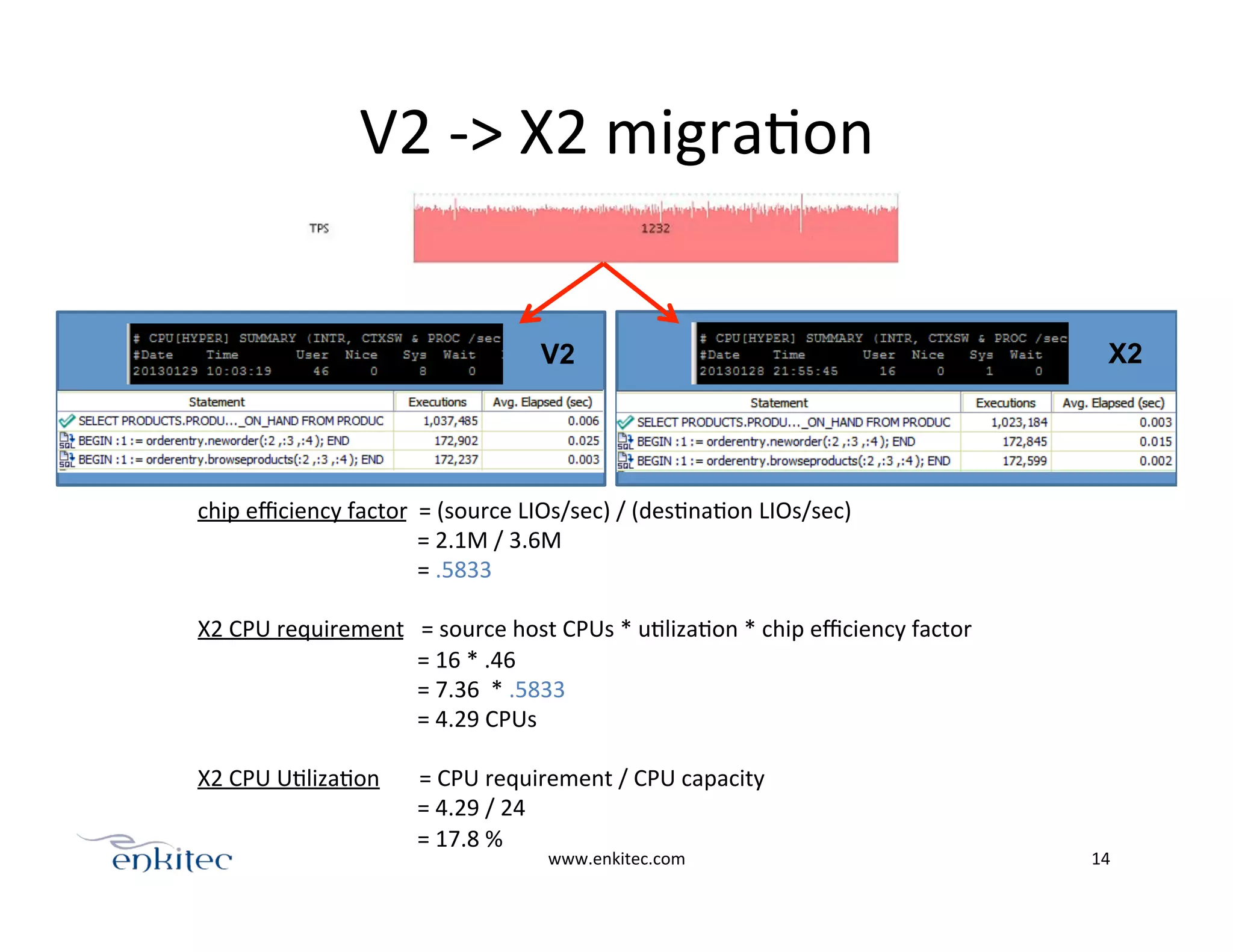 V2	
  -­‐>	
  X2	
  migraOon	
  
www.enkitec.com	
   14	
  
chip	
  eﬃciency	
  factor	
  	
  =	
  (source	
  LIOs/sec)	
  /	
  (desOnaOon	
  LIOs/sec)	
  
	
  	
  	
  	
  	
  	
  	
  	
  	
  	
  	
  	
  	
  	
  	
  	
  	
  	
  	
  	
  	
  	
  	
  	
  	
  	
  	
  	
  	
  	
  	
  	
  	
  	
  	
  	
  	
  	
  	
  =	
  2.1M	
  /	
  3.6M	
  
	
  	
  	
  	
  	
  	
  	
  	
  	
  	
  	
  	
  	
  	
  	
  	
  	
  	
  	
  	
  	
  	
  	
  	
  	
  	
  	
  	
  	
  	
  	
  	
  	
  	
  	
  	
  	
  	
  	
  =	
  .5833	
  
	
  
X2	
  CPU	
  requirement	
  	
  	
  =	
  source	
  host	
  CPUs	
  *	
  uOlizaOon	
  *	
  chip	
  eﬃciency	
  factor	
  
	
  	
  	
  	
  	
  	
  	
  	
  	
  	
  	
  	
  	
  	
  	
  	
  	
  	
  	
  	
  	
  	
  	
  	
  	
  	
  	
  	
  	
  	
  	
  	
  	
  	
  	
  	
  	
  	
  	
  =	
  16	
  *	
  .46	
  	
  
	
  	
  	
  	
  	
  	
  	
  	
  	
  	
  	
  	
  	
  	
  	
  	
  	
  	
  	
  	
  	
  	
  	
  	
  	
  	
  	
  	
  	
  	
  	
  	
  	
  	
  	
  	
  	
  	
  	
  =	
  7.36	
  	
  *	
  .5833	
  
	
  	
  	
  	
  	
  	
  	
  	
  	
  	
  	
  	
  	
  	
  	
  	
  	
  	
  	
  	
  	
  	
  	
  	
  	
  	
  	
  	
  	
  	
  	
  	
  	
  	
  	
  	
  	
  	
  	
  =	
  4.29	
  CPUs	
  
	
  
X2	
  CPU	
  UOlizaOon	
  	
  	
  	
  	
  	
  	
  =	
  CPU	
  requirement	
  /	
  CPU	
  capacity	
  
	
  	
  	
  	
  	
  	
  	
  	
  	
  	
  	
  	
  	
  	
  	
  	
  	
  	
  	
  	
  	
  	
  	
  	
  	
  	
  	
  	
  	
  	
  	
  	
  	
  	
  	
  	
  	
  	
  	
  =	
  4.29	
  /	
  24	
  
	
  	
  	
  	
  	
  	
  	
  	
  	
  	
  	
  	
  	
  	
  	
  	
  	
  	
  	
  	
  	
  	
  	
  	
  	
  	
  	
  	
  	
  	
  	
  	
  	
  	
  	
  	
  	
  	
  	
  =	
  17.8	
  %	
  
	
  
V2 X2
 