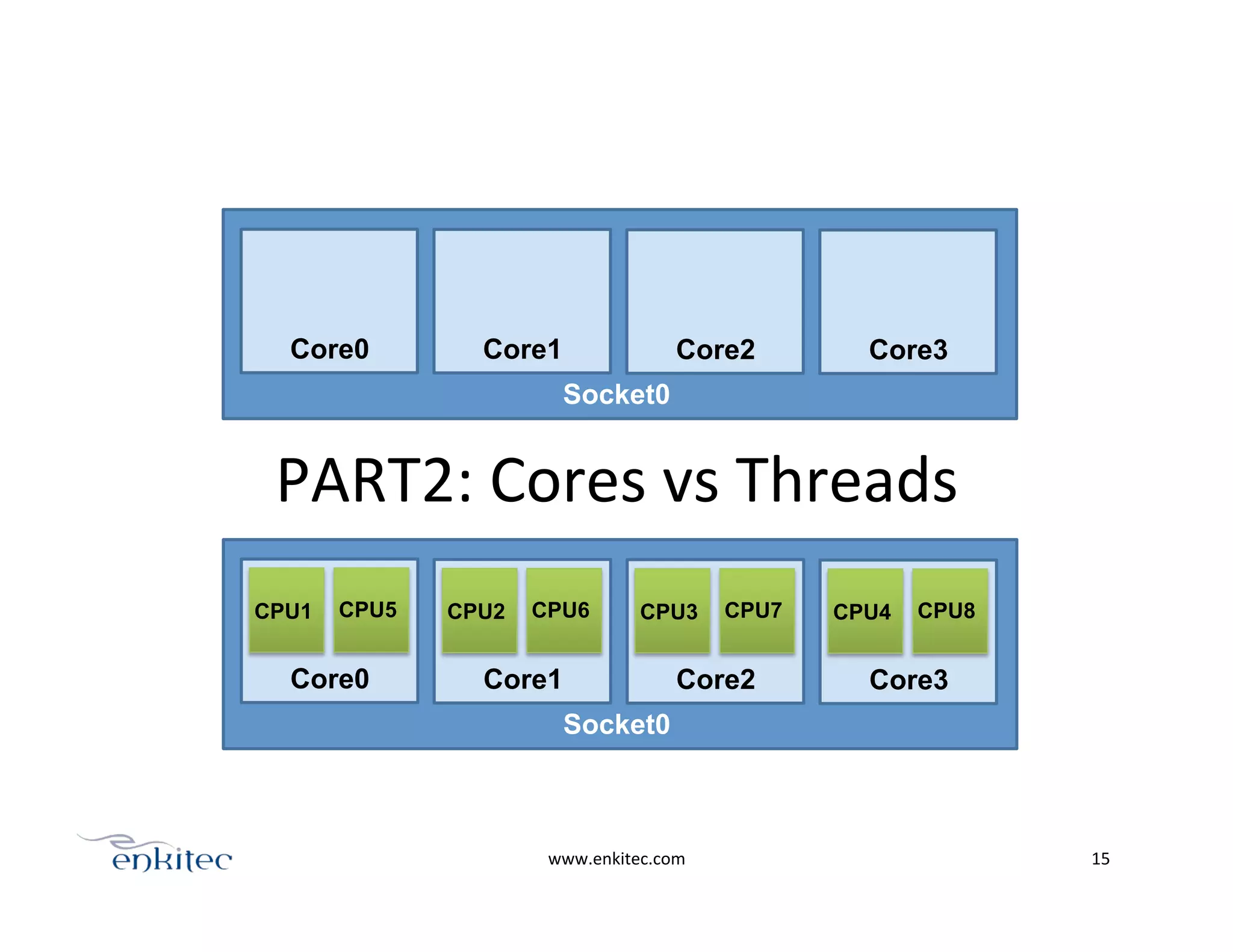 PART2:	
  Cores	
  vs	
  Threads	
  
www.enkitec.com	
   15	
  
Socket0
Core0 Core1 Core2 Core3
Socket0
Core0
CPU1 CPU5
Core1
CPU2 CPU6
Core2
CPU3 CPU7
Core3
CPU4 CPU8
 