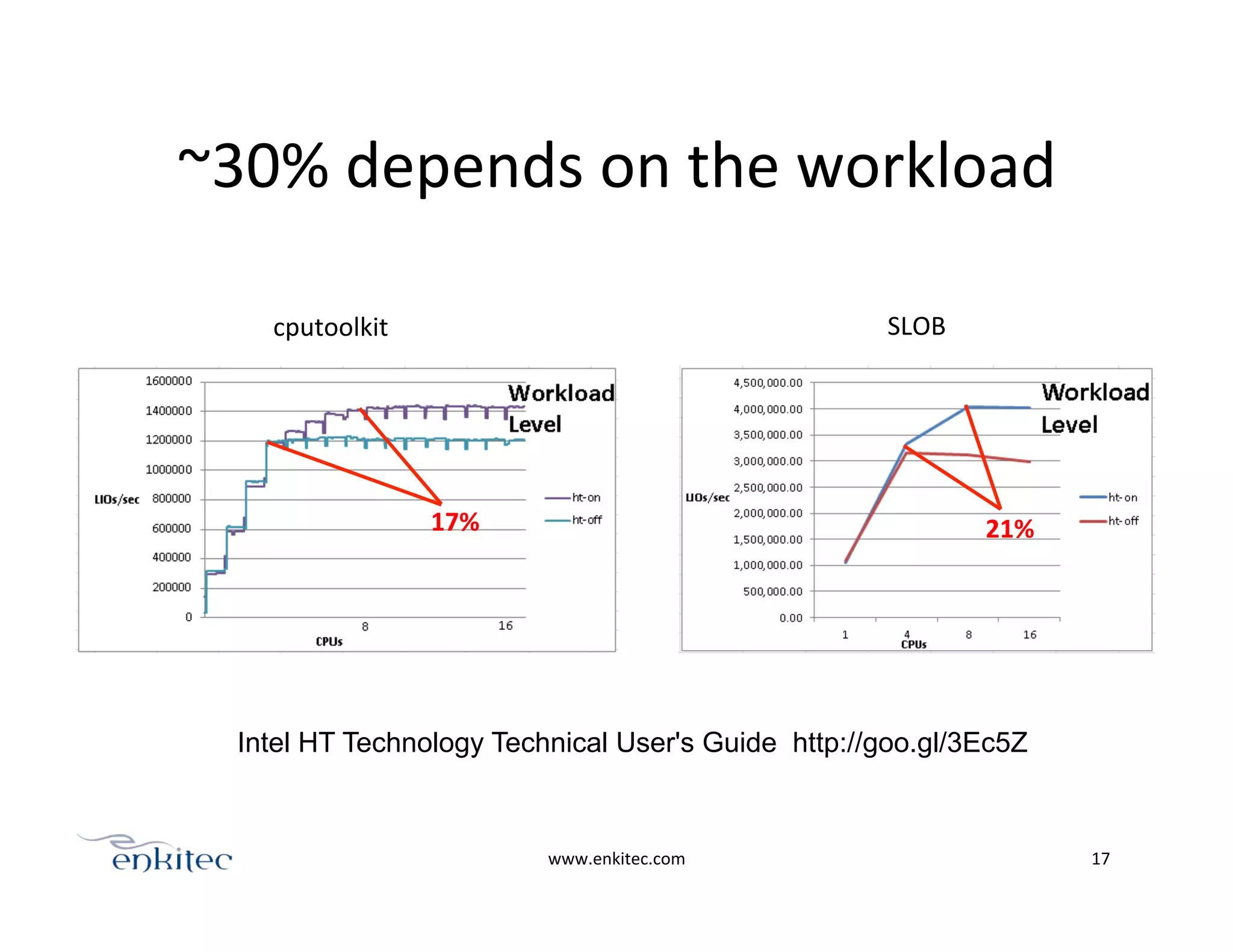 ~30%	
  depends	
  on	
  the	
  workload	
  
www.enkitec.com	
   17	
  
cputoolkit	
   SLOB	
  
17%	
   21%	
  
Intel HT Technology Technical User's Guide http://goo.gl/3Ec5Z
 
