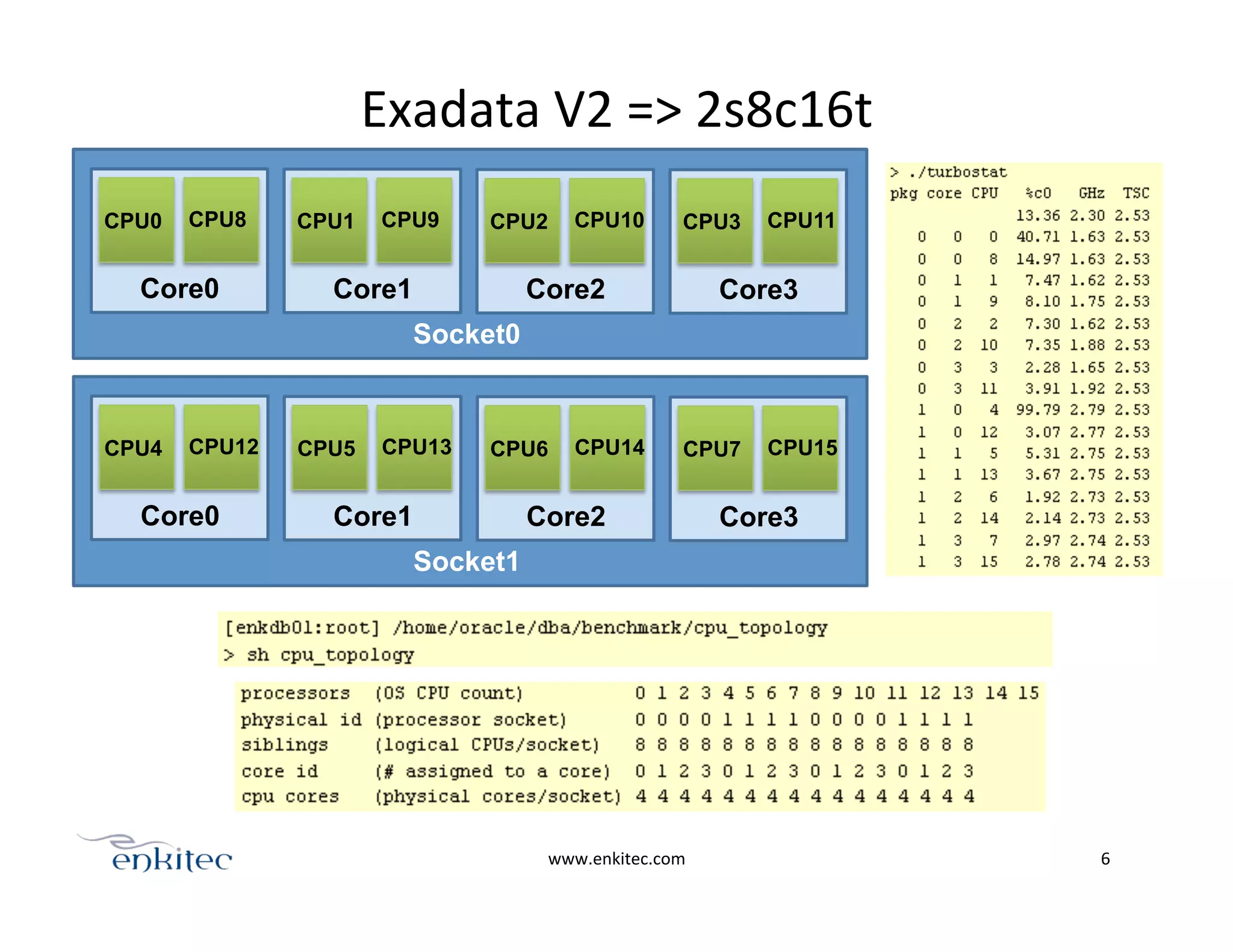www.enkitec.com	
   6	
  
Socket0
Core0
CPU0 CPU8
Core1
CPU1 CPU9
Core2
CPU2 CPU10
Core3
CPU3 CPU11
Socket1
Core0
CPU4 CPU12
Core1
CPU5 CPU13
Core2
CPU6 CPU14
Core3
CPU7 CPU15
Exadata	
  V2	
  =>	
  2s8c16t	
  
 