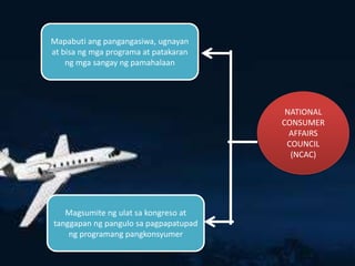 Mapabuti ang pangangasiwa, ugnayan
at bisa ng mga programa at patakaran
ng mga sangay ng pamahalaan

NATIONAL
CONSUMER
AFFAIRS
COUNCIL
(NCAC)

Magsumite ng ulat sa kongreso at
tanggapan ng pangulo sa pagpapatupad
ng programang pangkonsyumer

 