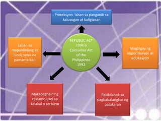 Proteksyon laban sa panganib sa
kalusugan at kaligtasan

Laban sa
mapanlinlang at
hindi patas na
pamamaraan

Makapaghain ng
reklamo ukol sa
kalakal o serbisyo

REPUBLIC ACT
7394 o
Consumer Act
of the
Philippines
1992

Magbigay ng
impormasyon at
edukasyon

Pakikilahok sa
pagbabalangkas ng
patakaran

 