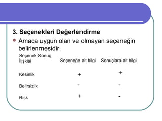 3. Seçenekleri Değerlendirme
 Amaca uygun olan ve olmayan seçeneğin
belirlenmesidir.
Seçenek-Sonuç
İlişkisi Seçeneğe ait bilgi Sonuçlara ait bilgi
Kesinlik + +
Belirsizlik - -
Risk + -
 