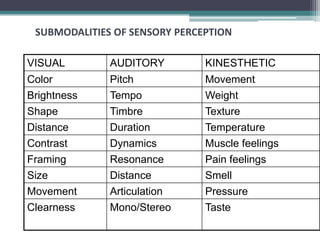 SUBMODALITIES OF SENSORY PERCEPTION
VISUAL AUDITORY KINESTHETIC
Color Pitch Movement
Brightness Tempo Weight
Shape Timbre Texture
Distance Duration Temperature
Contrast Dynamics Muscle feelings
Framing Resonance Pain feelings
Size Distance Smell
Movement Articulation Pressure
Clearness Mono/Stereo Taste
 