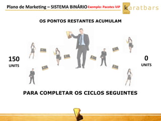 OS PONTOS RESTANTES ACUMULAM
Plano de Marketing – SISTEMA BINÁRIO
150
UNITS
0
UNITS
PARA COMPLETAR OS CICLOS SEGUINTES
Exemplo: Pacotes VIP
 