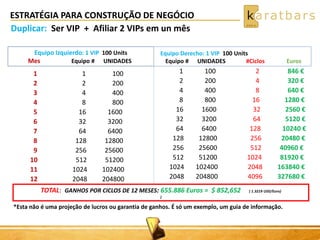 ESTRATÉGIA PARA CONSTRUÇÃO DE NEGÓCIO
Equipo Izquierdo: 1 VIP 100 Units
Mes Equipo # UNIDADES
1 1 100
2 2 200
3 4 400
4 8 800
5 16 1600
6 32 3200
7 64 6400
8 128 12800
9 256 25600
10 512 51200
11 1024 102400
12 2048 204800
1 100 2 846 €
2 200 4 320 €
4 400 8 640 €
8 800 16 1280 €
16 1600 32 2560 €
32 3200 64 5120 €
64 6400 128 10240 €
128 12800 256 20480 €
256 25600 512 40960 €
512 51200 1024 81920 €
1024 102400 2048 163840 €
2048 204800 4096 327680 €
Equipo Derecho: 1 VIP 100 Units
Equipo # UNIDADES #Ciclos Euros
*Esta não é uma projeção de lucros ou garantia de ganhos. É só um exemplo, um guia de informação.
Duplicar: Ser VIP + Afiliar 2 VIPs em un mês
TOTAL: GANHOS POR CICLOS DE 12 MESES: 655.886 Euros = $ 852,652 ( 1.3219 USD/Euro)
)
 