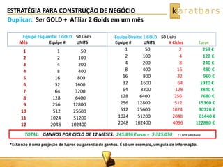 ESTRATÉGIA PARA CONSTRUÇÃO DE NEGÓCIO
Equipe Esquerda: 1 GOLD 50 Units
Mês Equipe # UNITS
1 1 50
2 2 100
3 4 200
4 8 400
5 16 800
6 32 1600
7 64 3200
8 128 6400
9 256 12800
10 512 25600
11 1024 51200
12 2048 102400
1 50 2 259 €
2 100 4 120 €
4 200 8 240 €
8 400 16 480 €
16 800 32 960 €
32 1600 64 1920 €
64 3200 128 3840 €
128 6400 256 7680 €
256 12800 512 15360 €
512 25600 1024 30720 €
1024 51200 2048 61440 €
2048 102400 4096 122880 €
Equipe Direita: 1 GOLD 50 Units
Equipe # UNITS # Ciclos Euros
*Esta não é uma projeção de lucros ou garantia de ganhos. É só um exemplo, um guia de informação.
Duplicar: Ser GOLD + Afiliar 2 Golds em um mês
TOTAL: GANHOS POR CICLO DE 12 MESES: 245.896 Euros = $ 325.050 ( 1.3219 USD/Euro)
 