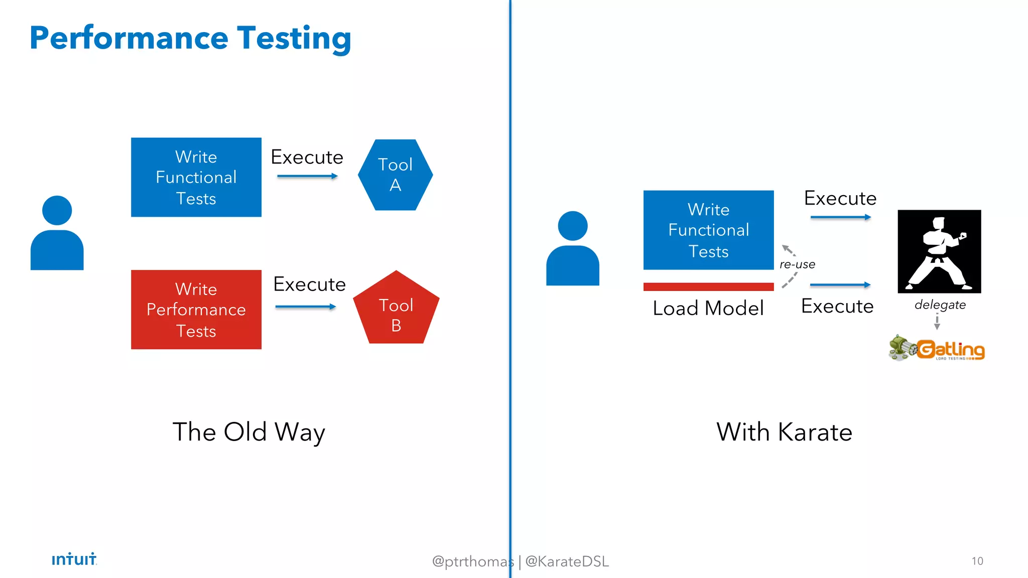 10
@ptrthomas | @KarateDSL
Performance Testing
The Old Way With Karate
Write
Functional
Tests
Write
Performance
Tests
Tool
A
Tool
B
Execute
Execute
Write
Functional
Tests
Execute
Load Model
re-use
Execute delegate
 