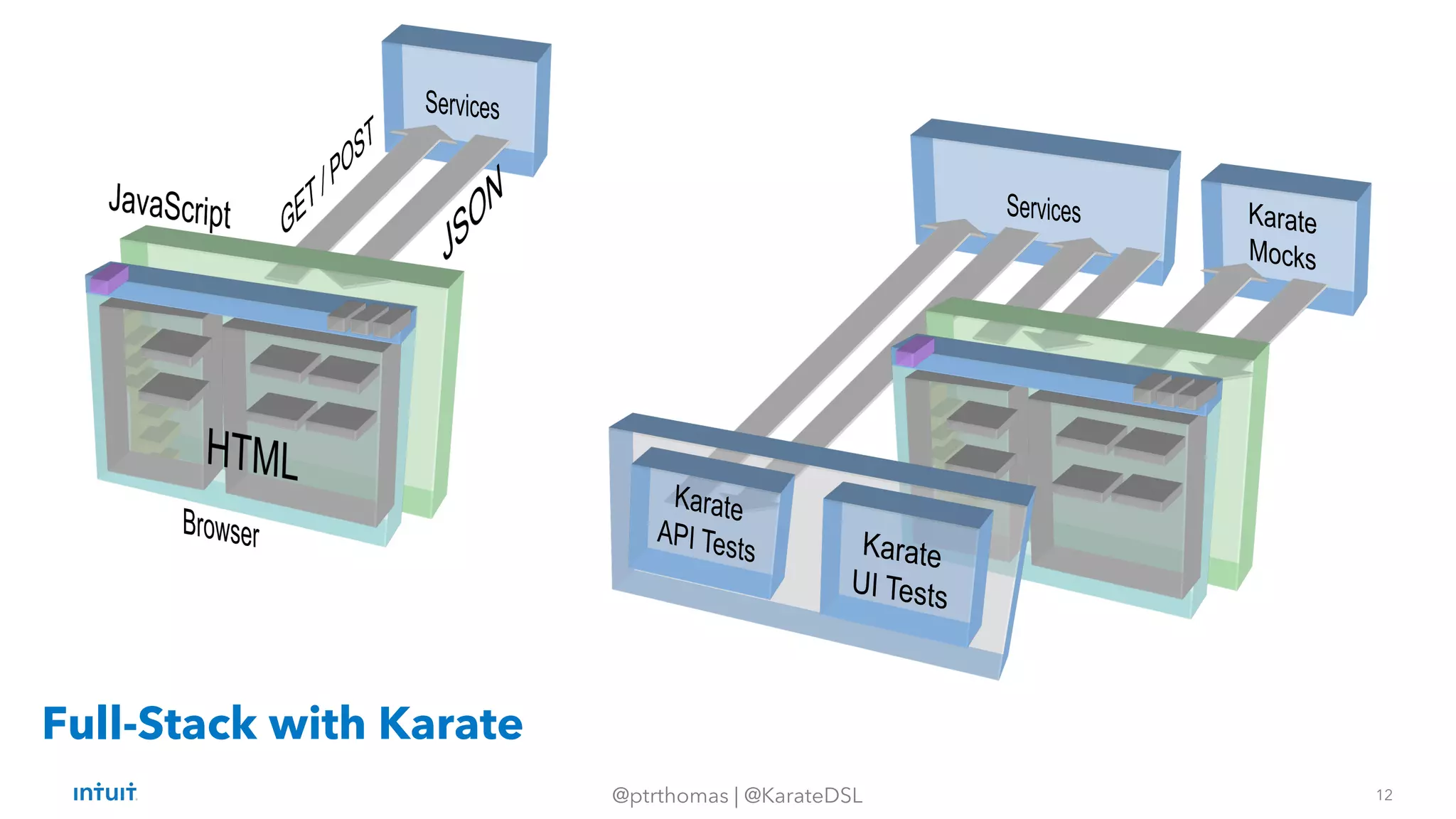 12
@ptrthomas | @KarateDSL
Full-Stack with Karate
 